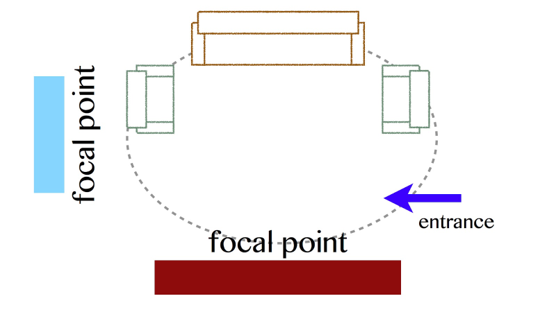 Diagram of living room furniture, showing focal points 